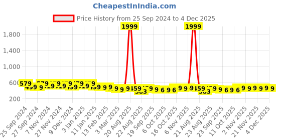 myntra.com Kuber Industries 3 Pcs Maroon & Black Anti-Skid Door Mats kuber industries Price History Graph from 25 Sep 2024 to 4 Dec 2025