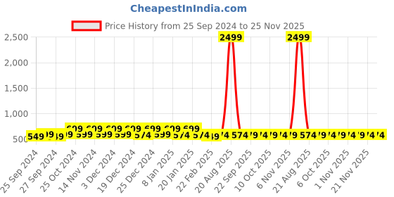 myntra.com Kuber Industries 3 Pcs Maroon & Brown Printed Pooja Mat kuber industries Price History Graph from 25 Sep 2024 to 24 Nov 2025