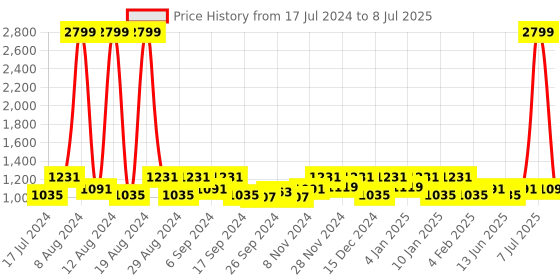 myntra.com Kuber Industries 3 Pcs Maroon & Lavender Rectangle Table Placemats kuber industries Price History Graph from 17 Jul 2024 to 8 Jul 2025