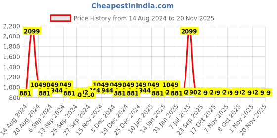 myntra.com Kuber Industries 3 Pcs Maroon & Off White Rectangle Microfiber Dish Drying Placemats kuber industries Price History Graph from 14 Aug 2024 to 19 Nov 2025