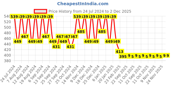 myntra.com Kuber Industries 3-Pcs Maroon & Pink  Printed Kitchen Apron kuber industries Price History Graph from 24 Jul 2024 to 2 Dec 2025