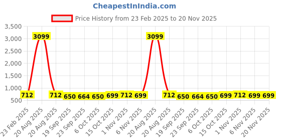 myntra.com Kuber Industries 3-Pcs Maroon & Purple Non Slip Dish Drying Mats kuber industries Price History Graph from 23 Feb 2025 to 20 Nov 2025