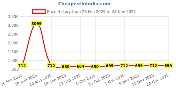 myntra.com Kuber Industries 3-Pcs Maroon & Purple Non Slip Dish Drying Mats kuber industries Price History Graph from 26 Feb 2025 to 24 Nov 2025