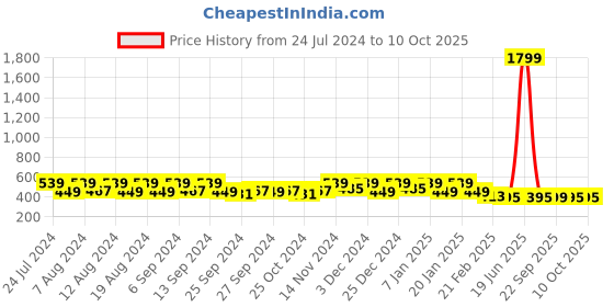 myntra.com Kuber Industries 3-Pcs Maroon & White Checked Kitchen Apron kuber industries Price History Graph from 24 Jul 2024 to 10 Oct 2025