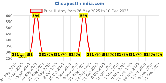 myntra.com Kuber Industries 3-Pcs Maroon Aprons kuber industries Price History Graph from 26 May 2025 to 10 Dec 2025