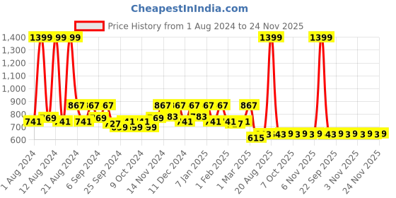 myntra.com Kuber Industries 3 Pcs Maroon Printed Anti-Skid Doormats kuber industries Price History Graph from 1 Aug 2024 to 24 Nov 2025
