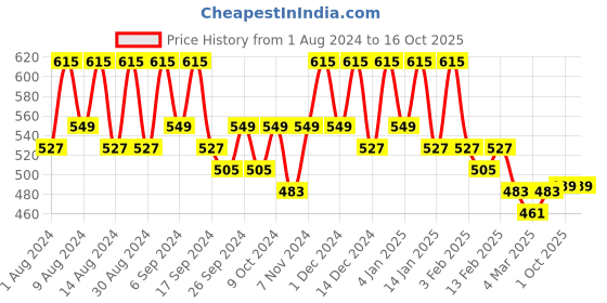 myntra.com Kuber Industries 3-Pcs  Mini Checked Waterproof Mixer Grinder Cover kuber industries Price History Graph from 1 Aug 2024 to 15 Oct 2025