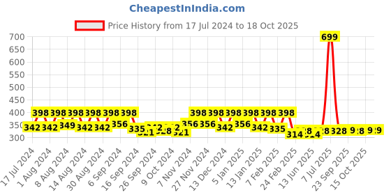 myntra.com Kuber Industries 3-Pcs Mraoon & Brown Anti-Skid Oval Shaped Doormats kuber industries Price History Graph from 17 Jul 2024 to 18 Oct 2025