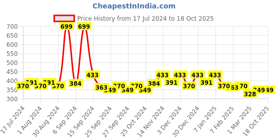 myntra.com Kuber Industries 3 Pcs Navy Blue & Pink Self-Design Cotton Doormats kuber industries Price History Graph from 17 Jul 2024 to 18 Oct 2025