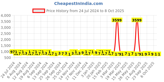 myntra.com Kuber Industries 3-Pcs Navy Blue Printed Foldable laundry Basket With Handle kuber industries Price History Graph from 24 Jul 2024 to 7 Oct 2025