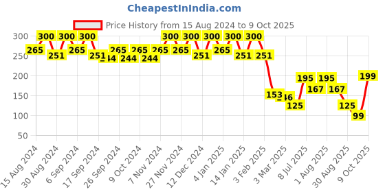 myntra.com Kuber Industries 3-Pcs Orange-Colored & Blue Durable Planters kuber industries Price History Graph from 15 Aug 2024 to 9 Oct 2025