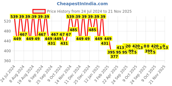 myntra.com Kuber Industries 3-Pcs Orange-Colored & White Printed Kitchen Apron kuber industries Price History Graph from 24 Jul 2024 to 20 Nov 2025