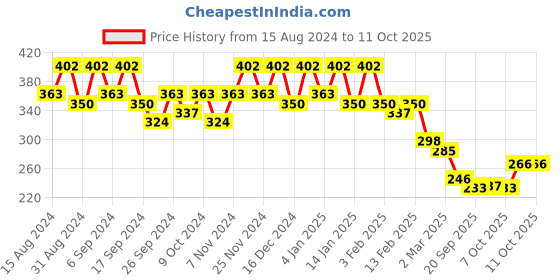 myntra.com Kuber Industries 3 Pcs Orange-colored Lightweight Planters kuber industries Price History Graph from 15 Aug 2024 to 11 Oct 2025