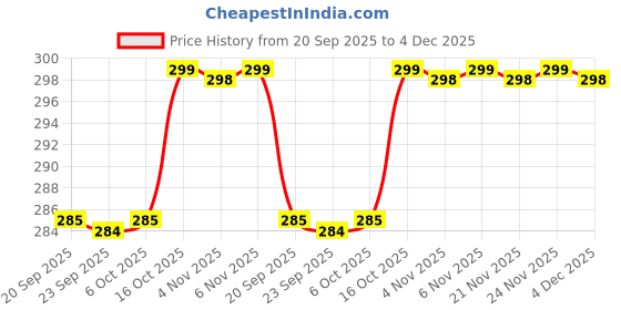 myntra.com Kuber Industries 3-pcs Orange-Coloured 100 GSMCleaning Gloves kuber industries Price History Graph from 20 Sep 2025 to 4 Dec 2025