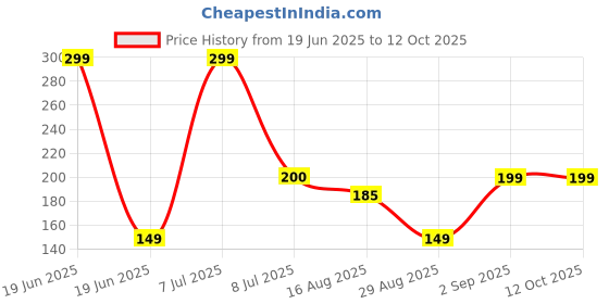 myntra.com Kuber Industries 3-Pcs Orange DurablePlanters kuber industries Price History Graph from 19 Jun 2025 to 12 Oct 2025