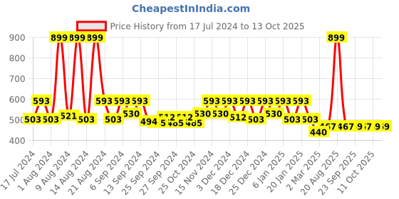myntra.com Kuber Industries 3 Pcs Peach-Coloured Printed Cotton Saree Organisers kuber industries Price History Graph from 17 Jul 2024 to 12 Oct 2025