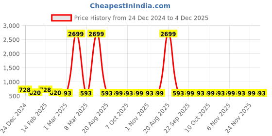 myntra.com Kuber Industries 3-Pcs Pink & Black Pedal Dustbin - 7Ltrs kuber industries Price History Graph from 24 Dec 2024 to 4 Dec 2025