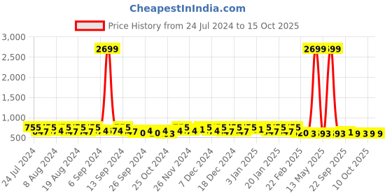 myntra.com Kuber Industries 3-Pcs Pink & Black Plastic Pedal Dustbins 7L Each kuber industries Price History Graph from 24 Jul 2024 to 14 Oct 2025