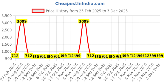 myntra.com Kuber Industries 3-Pcs Pink & Purple Non Slip Dish Drying Mats kuber industries Price History Graph from 23 Feb 2025 to 2 Dec 2025