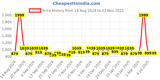 myntra.com Kuber Industries 3 Pcs Pink and Purple Rectangle Microfiber  Dish Drying Placemats kuber industries Price History Graph from 14 Aug 2024 to 22 Nov 2025