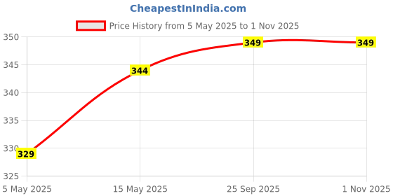 myntra.com Kuber Industries 3-Pcs Pink & White Floral Printed Waterproof Fridge Top & Handle Covers kuber industries Price History Graph from 5 May 2025 to 31 Oct 2025