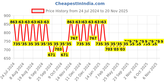 myntra.com Kuber Industries 3- Pcs Pink & White Quilted Floral Printed Aprons kuber industries Price History Graph from 24 Jul 2024 to 20 Nov 2025