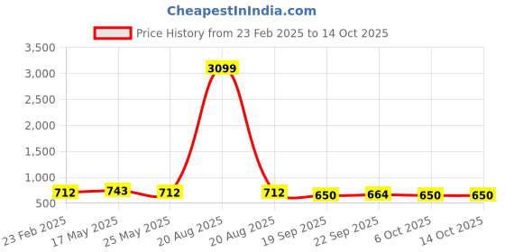 myntra.com Kuber Industries 3-Pcs Pink Non Slip Dish Drying Mats kuber industries Price History Graph from 23 Feb 2025 to 14 Oct 2025