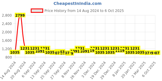 myntra.com Kuber Industries 3 Pcs Pink Reversible Kitchen Drying Table Placemats kuber industries Price History Graph from 14 Aug 2024 to 6 Oct 2025