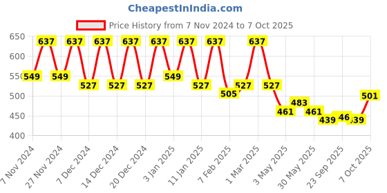 myntra.com Kuber Industries 3 Pcs Planters With Plate kuber industries Price History Graph from 7 Nov 2024 to 7 Oct 2025