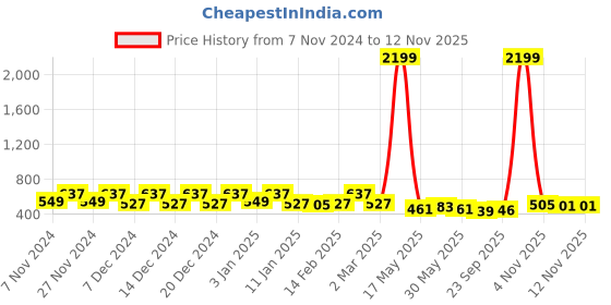 myntra.com Kuber Industries 3 Pcs Planters With Plate kuber industries Price History Graph from 7 Nov 2024 to 11 Nov 2025