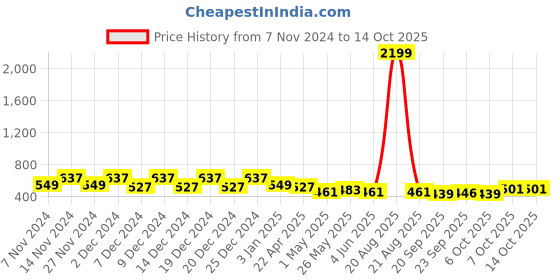 myntra.com Kuber Industries 3 Pcs Planters With Plate kuber industries Price History Graph from 7 Nov 2024 to 13 Oct 2025