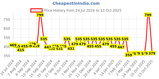 myntra.com Kuber Industries 3 Pcs Polka Dot Printed Quilted Cotton Saree Organisers kuber industries Price History Graph from 24 Jul 2024 to 13 Oct 2025