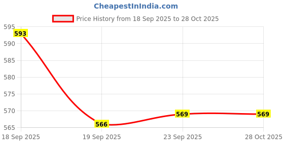 myntra.com Kuber Industries 3 Pcs Polyester Potli Bags for Women Embroidered Potli Clutch kuber industries Price History Graph from 18 Sep 2025 to 28 Oct 2025