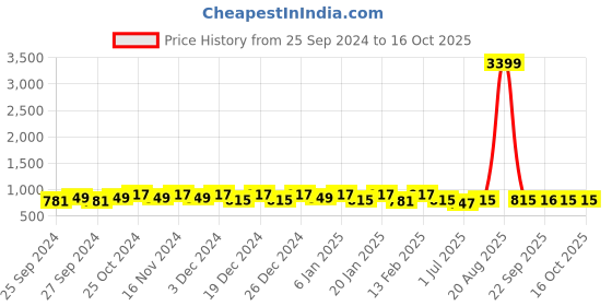 myntra.com Kuber Industries 3 Pcs Printed Baby Pillow kuber industries Price History Graph from 25 Sep 2024 to 15 Oct 2025