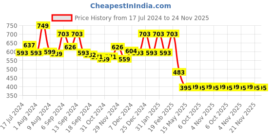 myntra.com Kuber Industries 3-Pcs Printed Cotton Square Cushion Covers kuber industries Price History Graph from 17 Jul 2024 to 24 Nov 2025