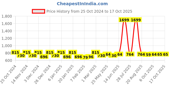 myntra.com Kuber Industries 3-Pcs Printed Doormats kuber industries Price History Graph from 25 Oct 2024 to 17 Oct 2025