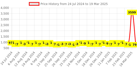 myntra.com Kuber Industries 3 Pcs Printed Foldable Laundry Baskets With Handles-106-L kuber industries Price History Graph from 24 Jul 2024 to 19 Mar 2025