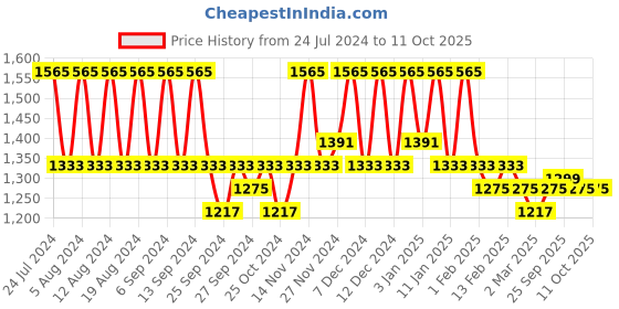 myntra.com Kuber Industries 3 Pcs Printed Foldable Laundry Baskets WithHandles-106L kuber industries Price History Graph from 24 Jul 2024 to 9 Oct 2025
