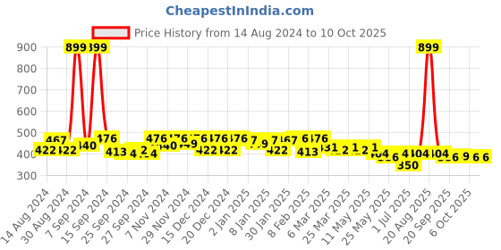 myntra.com Kuber Industries 3 Pcs Printed Jute Handheld Bag kuber industries Price History Graph from 14 Aug 2024 to 9 Oct 2025