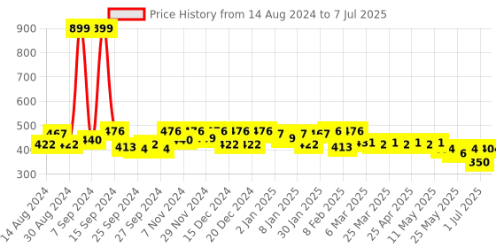 myntra.com Kuber Industries 3 Pcs Printed Jute Handheld Bag kuber industries Price History Graph from 14 Aug 2024 to 7 Jul 2025