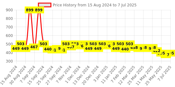 myntra.com Kuber Industries 3 Pcs Printed Jute Handheld Bag kuber industries Price History Graph from 15 Aug 2024 to 7 Jul 2025