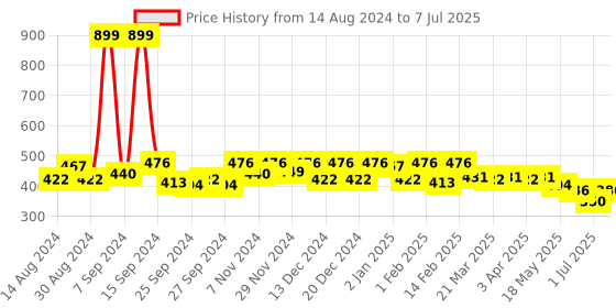 myntra.com Kuber Industries 3 Pcs Printed Jute Handheld Bag kuber industries Price History Graph from 14 Aug 2024 to 7 Jul 2025