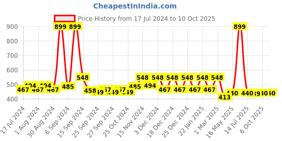 myntra.com Kuber Industries 3 Pcs Printed Underbed Storage Bag Organisers kuber industries Price History Graph from 17 Jul 2024 to 10 Oct 2025