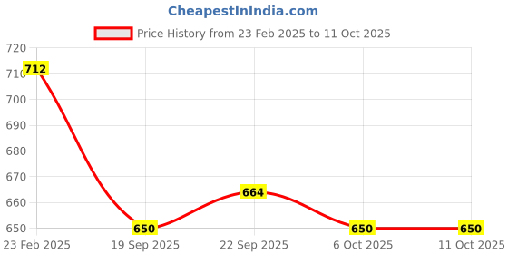myntra.com Kuber Industries 3-Pcs Purple & Green Non Slip Dish Drying Mats kuber industries Price History Graph from 23 Feb 2025 to 11 Oct 2025