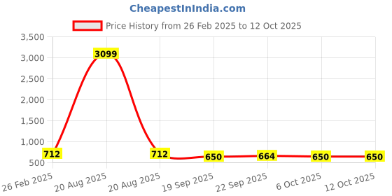myntra.com Kuber Industries 3-Pcs Purple & Red Non Slip Dish Drying Mats kuber industries Price History Graph from 26 Feb 2025 to 12 Oct 2025