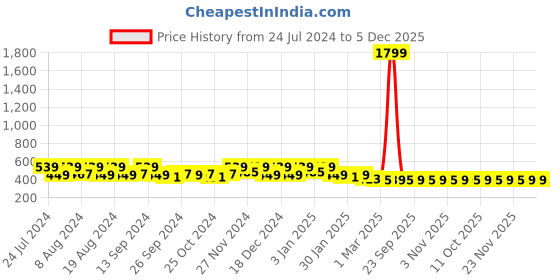 myntra.com Kuber Industries 3 Pcs Purple Printed Waterproof Kitchen Apron kuber industries Price History Graph from 24 Jul 2024 to 5 Dec 2025