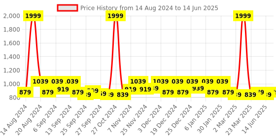 myntra.com Kuber Industries 3 Pcs Rectangle Dish Drying Placemats kuber industries Price History Graph from 14 Aug 2024 to 14 Jun 2025