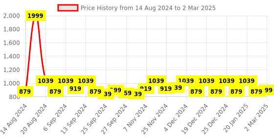 myntra.com Kuber Industries 3 Pcs Rectangle Dish Drying Placemats kuber industries Price History Graph from 14 Aug 2024 to 2 Mar 2025