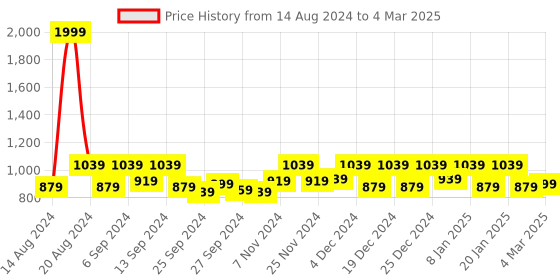 myntra.com Kuber Industries 3 Pcs Rectangle Dish Drying Placemats kuber industries Price History Graph from 14 Aug 2024 to 4 Mar 2025