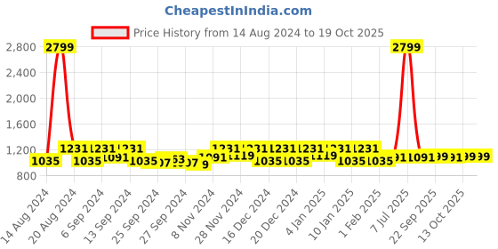 myntra.com Kuber Industries 3 Pcs Rectangle Microfiber Reversible Kitchen Dish Drying Placemats kuber industries Price History Graph from 14 Aug 2024 to 18 Oct 2025